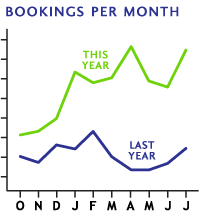 Bookings per Month