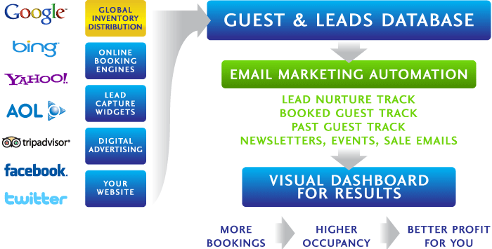 Guest Caye Resort Marketing Platform